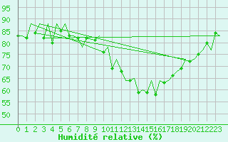 Courbe de l'humidit relative pour Asturias / Aviles
