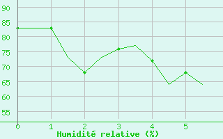 Courbe de l'humidit relative pour Dubrovnik / Cilipi