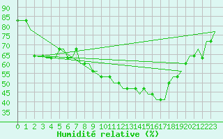 Courbe de l'humidit relative pour London / Gatwick Airport