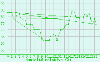 Courbe de l'humidit relative pour Karpathos Airport