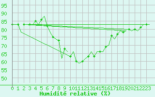 Courbe de l'humidit relative pour Reus (Esp)