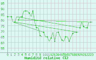 Courbe de l'humidit relative pour Tanger Aerodrome