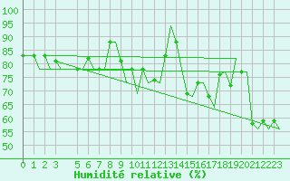 Courbe de l'humidit relative pour Alghero