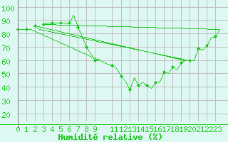 Courbe de l'humidit relative pour Murcia / San Javier