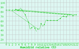 Courbe de l'humidit relative pour Enfidha Hammamet