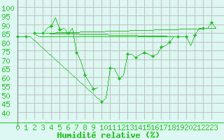 Courbe de l'humidit relative pour Cagliari / Elmas