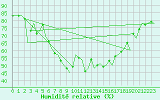 Courbe de l'humidit relative pour Ibiza (Esp)