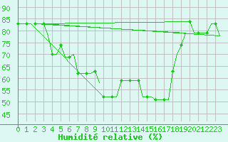 Courbe de l'humidit relative pour Mikonos Island, Mikonos Airport