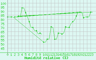 Courbe de l'humidit relative pour Kerkyra Airport
