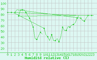 Courbe de l'humidit relative pour Burgas