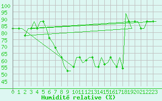 Courbe de l'humidit relative pour Roma Fiumicino