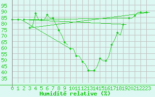 Courbe de l'humidit relative pour Kerkyra Airport