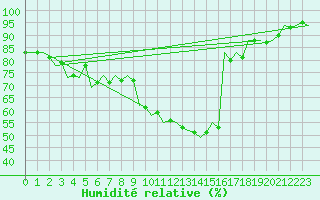 Courbe de l'humidit relative pour Kecskemet