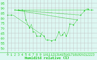 Courbe de l'humidit relative pour Aktion Airport