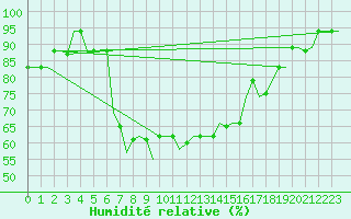 Courbe de l'humidit relative pour Pisa / S. Giusto