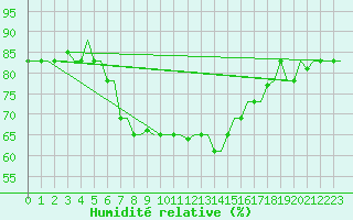 Courbe de l'humidit relative pour Luqa