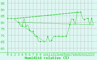 Courbe de l'humidit relative pour Cagliari / Elmas