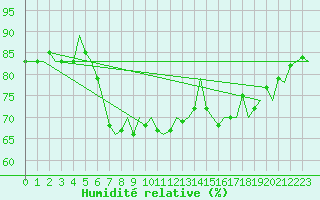 Courbe de l'humidit relative pour Ibiza (Esp)