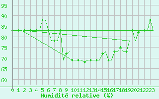 Courbe de l'humidit relative pour Gnes (It)