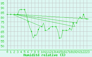 Courbe de l'humidit relative pour Rimini