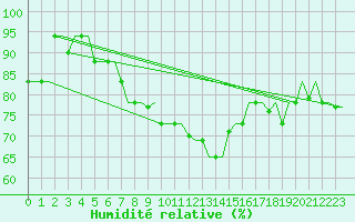 Courbe de l'humidit relative pour Rhodes Airport