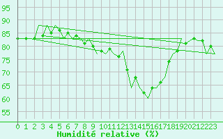 Courbe de l'humidit relative pour Luxembourg (Lux)