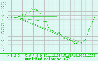 Courbe de l'humidit relative pour Castres-Mazamet (81)