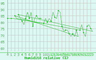 Courbe de l'humidit relative pour Platform L9-ff-1 Sea