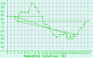 Courbe de l'humidit relative pour Luton Airport