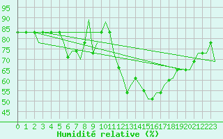 Courbe de l'humidit relative pour Napoli / Capodichino