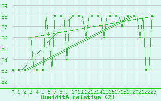 Courbe de l'humidit relative pour Djerba Mellita