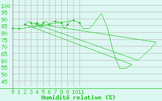 Courbe de l'humidit relative pour Prigueux (24)