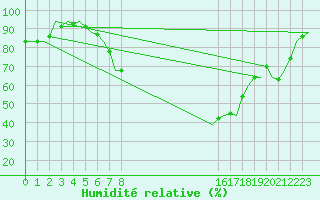 Courbe de l'humidit relative pour Wunstorf