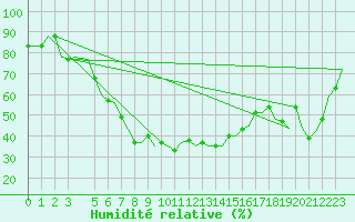Courbe de l'humidit relative pour Olbia / Costa Smeralda
