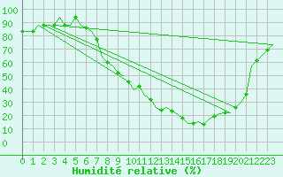 Courbe de l'humidit relative pour Valladolid / Villanubla