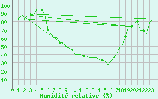 Courbe de l'humidit relative pour Milan (It)