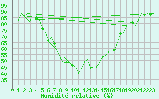 Courbe de l'humidit relative pour Tirana