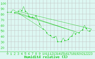 Courbe de l'humidit relative pour Erfurt-Bindersleben