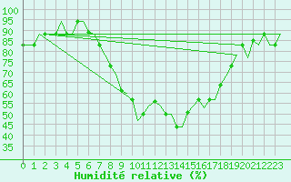 Courbe de l'humidit relative pour Thessaloniki Airport