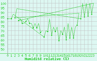Courbe de l'humidit relative pour Reus (Esp)