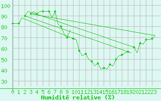 Courbe de l'humidit relative pour Rota
