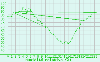Courbe de l'humidit relative pour Zagreb / Pleso
