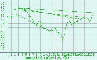 Courbe de l'humidit relative pour Laupheim