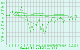 Courbe de l'humidit relative pour Cagliari / Elmas