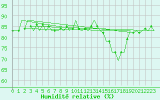 Courbe de l'humidit relative pour Platform F3-fb-1 Sea