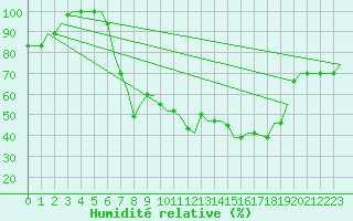 Courbe de l'humidit relative pour Djerba Mellita