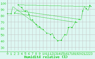 Courbe de l'humidit relative pour Linz / Hoersching-Flughafen