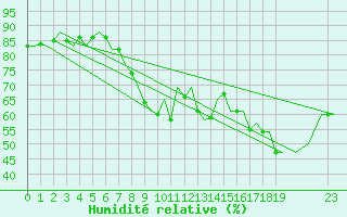 Courbe de l'humidit relative pour Barcelona / Aeropuerto