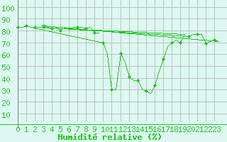 Courbe de l'humidit relative pour Logrono (Esp)