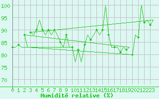 Courbe de l'humidit relative pour Platform J6-a Sea